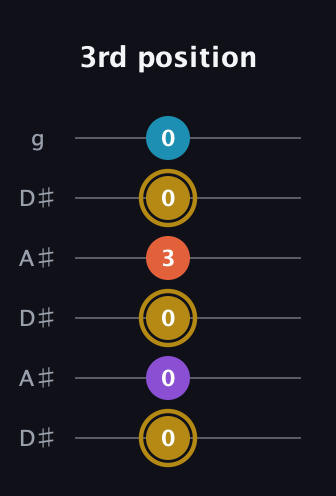 D♯ Major Sharp 13th guitar tab — 3rd position (0 0 0 3 0 0) in Open C Tuning (CGCGCE) · Capo 3