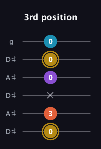 D♯ Major Sharp 13th guitar tab — 3rd position (0 3 x 0 0 0) in Open C Tuning (CGCGCE) · Capo 3