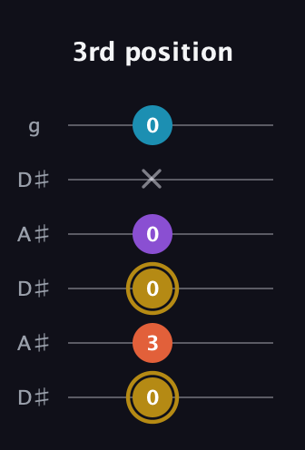 D♯ Major Sharp 13th guitar tab — 3rd position (0 3 0 0 x 0) in Open C Tuning (CGCGCE) · Capo 3