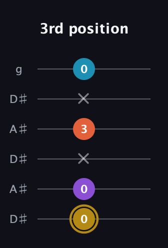 D♯ Major Sharp 13th guitar tab — 3rd position (0 0 x 3 x 0) in Open C Tuning (CGCGCE) · Capo 3