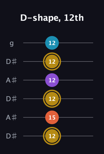 D♯ Major Sharp 13th guitar tab — D-shape, 12th (12 15 12 12 12 12) in Open C Tuning (CGCGCE) · Capo 3