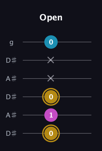 D♯ Major Sharp 5th guitar tab — Open (0 1 0 x x 0) in Open C Tuning (CGCGCE) · Capo 3