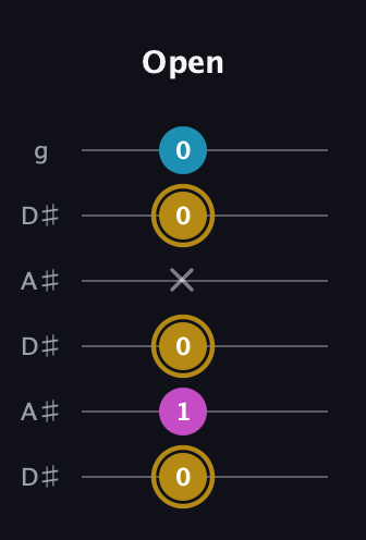 D♯ Major Sharp 5th guitar tab — Open (0 1 0 x 0 0) in Open C Tuning (CGCGCE) · Capo 3