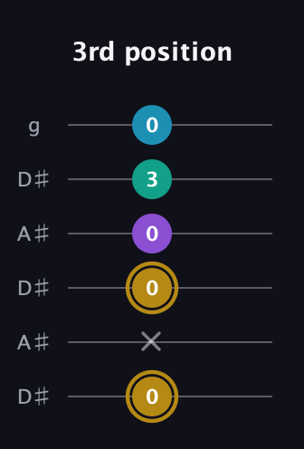 D♯ Major Sharp 9th guitar tab — 3rd position (0 x 0 0 3 0) in Open C Tuning (CGCGCE) · Capo 3