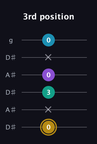 D♯ Major Sharp 9th guitar tab — 3rd position (0 x 3 0 x 0) in Open C Tuning (CGCGCE) · Capo 3