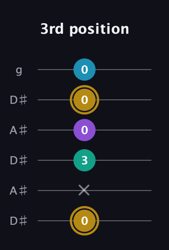 D♯ Major Sharp 9th guitar tab — 3rd position (0 x 3 0 0 0) in Open C Tuning (CGCGCE) · Capo 3