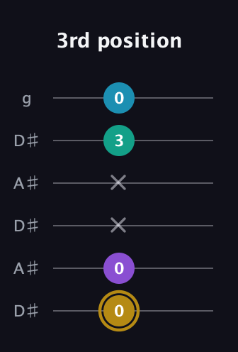 D♯ Major Sharp 9th guitar tab — 3rd position (0 0 x x 3 0) in Open C Tuning (CGCGCE) · Capo 3