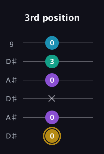 D♯ Major Sharp 9th guitar tab — 3rd position (0 0 x 0 3 0) in Open C Tuning (CGCGCE) · Capo 3