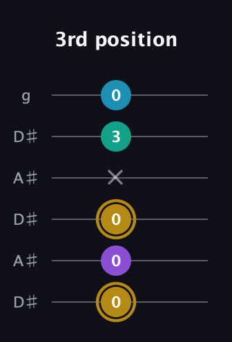 D♯ Major Sharp 9th guitar tab — 3rd position (0 0 0 x 3 0) in Open C Tuning (CGCGCE) · Capo 3