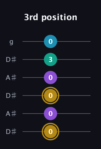 D♯ Major Sharp 9th guitar tab — 3rd position (0 0 0 0 3 0) in Open C Tuning (CGCGCE) · Capo 3