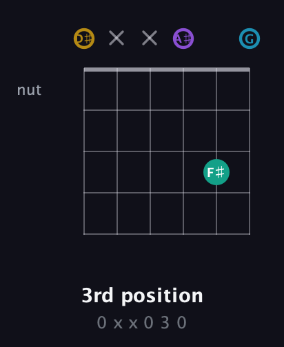 D♯ Major Sharp 9th guitar chord — 3rd position (0 x x 0 3 0) fretboard diagram in Open C Tuning (CGCGCE) · Capo 3