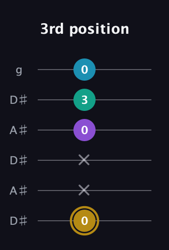 D♯ Major Sharp 9th guitar tab — 3rd position (0 x x 0 3 0) in Open C Tuning (CGCGCE) · Capo 3
