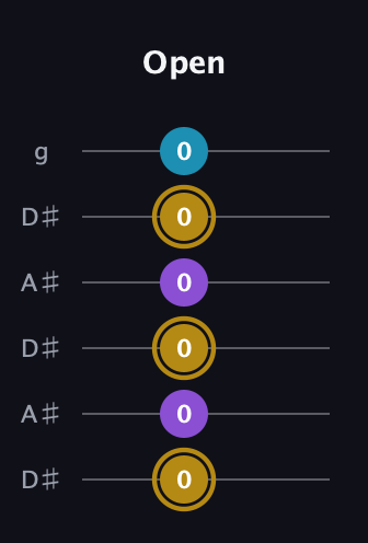 D♯ Major guitar tab — Open (0 0 0 0 0 0) in Open C Tuning (CGCGCE) · Capo 3