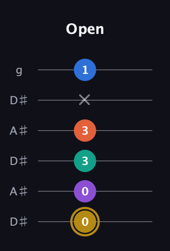 D♯ Minor 11th Sharp 9th guitar tab — Open (0 0 3 3 x 1) in Open C Tuning (CGCGCE) · Capo 3