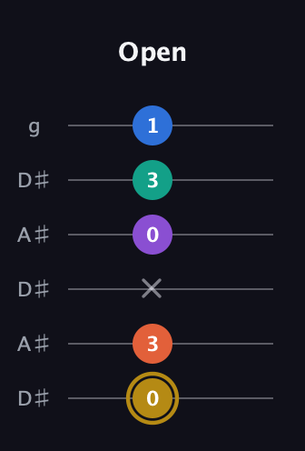 D♯ Minor 11th Sharp 9th guitar tab — Open (0 3 x 0 3 1) in Open C Tuning (CGCGCE) · Capo 3