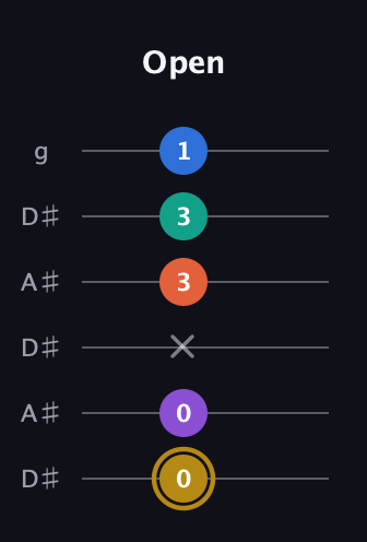 D♯ Minor 11th Sharp 9th guitar tab — Open (0 0 x 3 3 1) in Open C Tuning (CGCGCE) · Capo 3