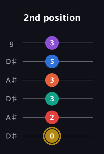 D♯ Minor 13th Sharp 9th guitar tab — 2nd position (0 2 3 3 5 3) in Open C Tuning (CGCGCE) · Capo 3
