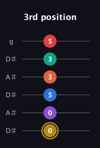 D♯ Minor 13th Sharp 9th guitar tab — 3rd position (0 0 5 3 3 5) in Open C Tuning (CGCGCE) · Capo 3