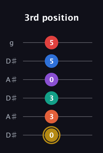 D♯ Minor 13th Sharp 9th guitar tab — 3rd position (0 3 3 0 5 5) in Open C Tuning (CGCGCE) · Capo 3