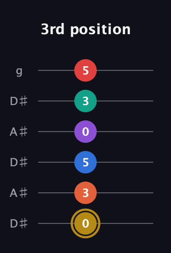 D♯ Minor 13th Sharp 9th guitar tab — 3rd position (0 3 5 0 3 5) in Open C Tuning (CGCGCE) · Capo 3