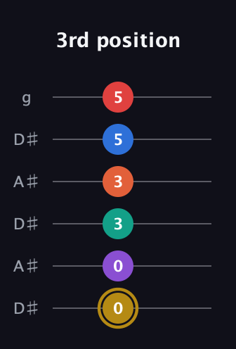 D♯ Minor 13th Sharp 9th guitar tab — 3rd position (0 0 3 3 5 5) in Open C Tuning (CGCGCE) · Capo 3
