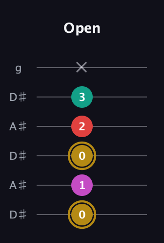 D♯ Minor 6th Sharp 5th guitar tab — Open (0 1 0 2 3 x) in Open C Tuning (CGCGCE) · Capo 3