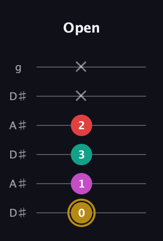D♯ Minor 6th Sharp 5th guitar tab — Open (0 1 3 2 x x) in Open C Tuning (CGCGCE) · Capo 3