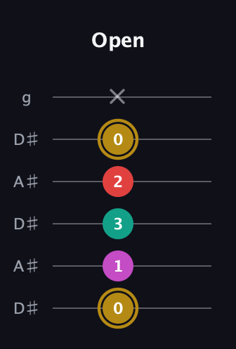 D♯ Minor 6th Sharp 5th guitar tab — Open (0 1 3 2 0 x) in Open C Tuning (CGCGCE) · Capo 3