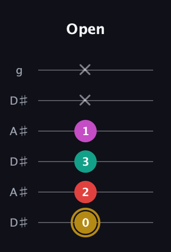 D♯ Minor 6th Sharp 5th guitar tab — Open (0 2 3 1 x x) in Open C Tuning (CGCGCE) · Capo 3