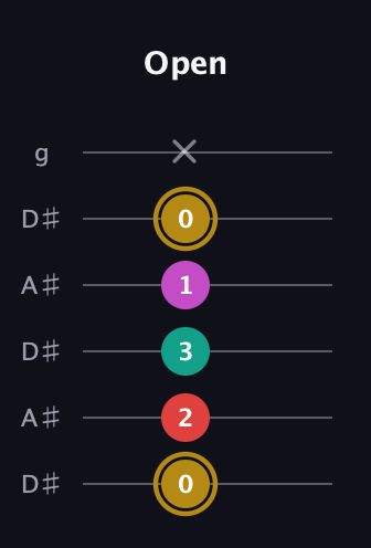 D♯ Minor 6th Sharp 5th guitar tab — Open (0 2 3 1 0 x) in Open C Tuning (CGCGCE) · Capo 3