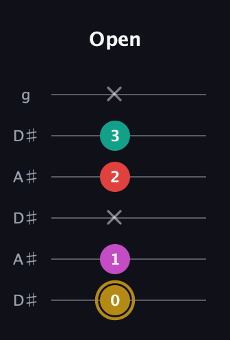 D♯ Minor 6th Sharp 5th guitar tab — Open (0 1 x 2 3 x) in Open C Tuning (CGCGCE) · Capo 3