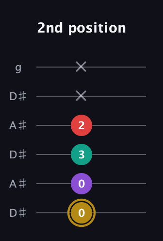 D♯ Minor 6th Sharp 9th guitar tab — 2nd position (0 0 3 2 x x) in Open C Tuning (CGCGCE) · Capo 3