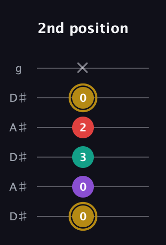 D♯ Minor 6th Sharp 9th guitar tab — 2nd position (0 0 3 2 0 x) in Open C Tuning (CGCGCE) · Capo 3