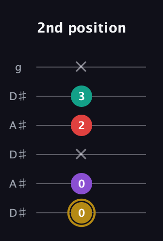 D♯ Minor 6th Sharp 9th guitar tab — 2nd position (0 0 x 2 3 x) in Open C Tuning (CGCGCE) · Capo 3