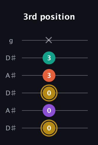 D♯ Minor 7th Sharp 13th guitar tab — 3rd position (0 0 0 3 3 x) in Open C Tuning (CGCGCE) · Capo 3