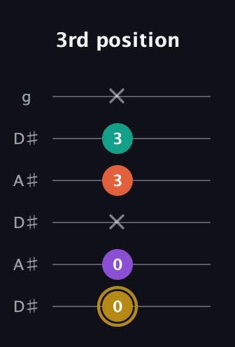 D♯ Minor 7th Sharp 13th guitar tab — 3rd position (0 0 x 3 3 x) in Open C Tuning (CGCGCE) · Capo 3
