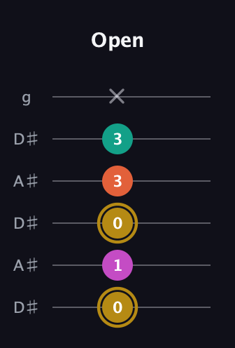 D♯ Minor 7th Sharp 5th guitar tab — Open (0 1 0 3 3 x) in Open C Tuning (CGCGCE) · Capo 3