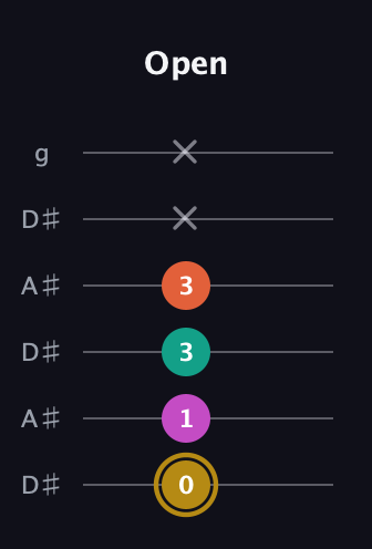 D♯ Minor 7th Sharp 5th guitar tab — Open (0 1 3 3 x x) in Open C Tuning (CGCGCE) · Capo 3