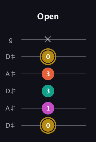 D♯ Minor 7th Sharp 5th guitar tab — Open (0 1 3 3 0 x) in Open C Tuning (CGCGCE) · Capo 3