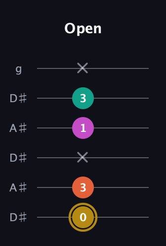 D♯ Minor 7th Sharp 5th guitar tab — Open (0 3 x 1 3 x) in Open C Tuning (CGCGCE) · Capo 3