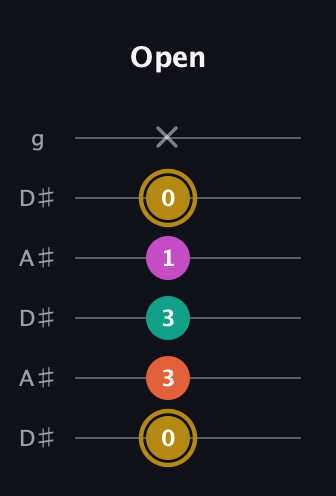 D♯ Minor 7th Sharp 5th guitar tab — Open (0 3 3 1 0 x) in Open C Tuning (CGCGCE) · Capo 3