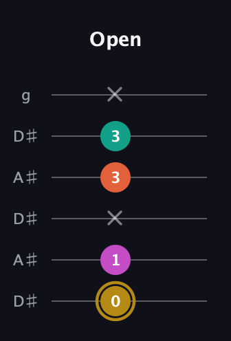 D♯ Minor 7th Sharp 5th guitar tab — Open (0 1 x 3 3 x) in Open C Tuning (CGCGCE) · Capo 3