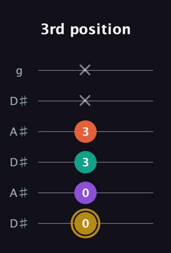 D♯ Minor 7th Sharp 9th guitar tab — 3rd position (0 0 3 3 x x) in Open C Tuning (CGCGCE) · Capo 3