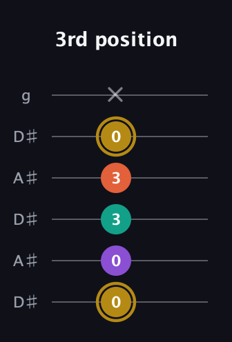 D♯ Minor 7th Sharp 9th guitar tab — 3rd position (0 0 3 3 0 x) in Open C Tuning (CGCGCE) · Capo 3