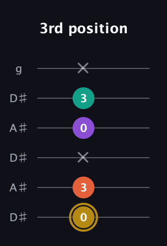 D♯ Minor 7th Sharp 9th guitar tab — 3rd position (0 3 x 0 3 x) in Open C Tuning (CGCGCE) · Capo 3