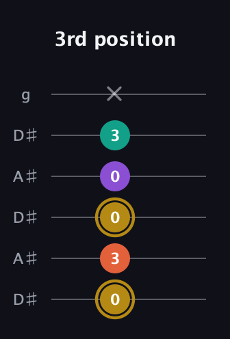 D♯ Minor 7th Sharp 9th guitar tab — 3rd position (0 3 0 0 3 x) in Open C Tuning (CGCGCE) · Capo 3