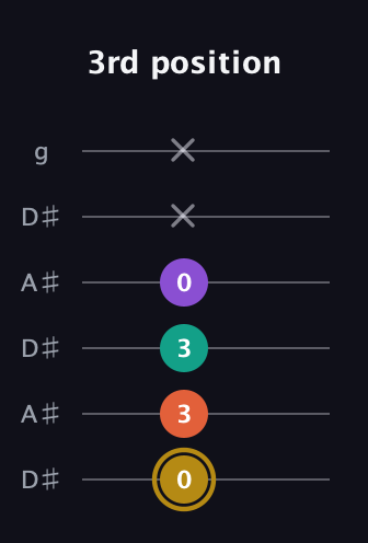 D♯ Minor 7th Sharp 9th guitar tab — 3rd position (0 3 3 0 x x) in Open C Tuning (CGCGCE) · Capo 3