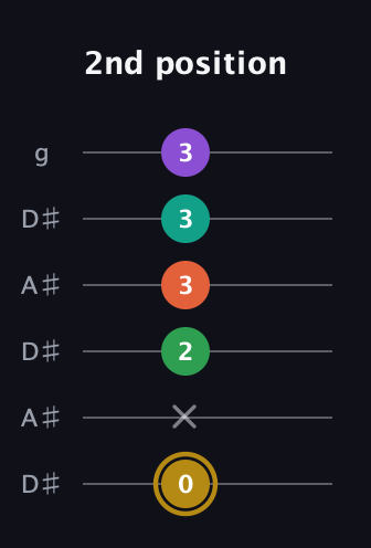 D♯ Minor 9th Sharp 13th guitar tab — 2nd position (0 x 2 3 3 3) in Open C Tuning (CGCGCE) · Capo 3