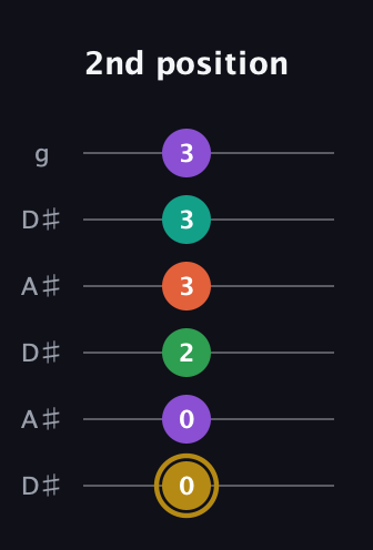 D♯ Minor 9th Sharp 13th guitar tab — 2nd position (0 0 2 3 3 3) in Open C Tuning (CGCGCE) · Capo 3