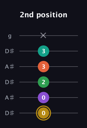 D♯ Minor 9th Sharp 13th guitar tab — 2nd position (0 0 2 3 3 x) in Open C Tuning (CGCGCE) · Capo 3